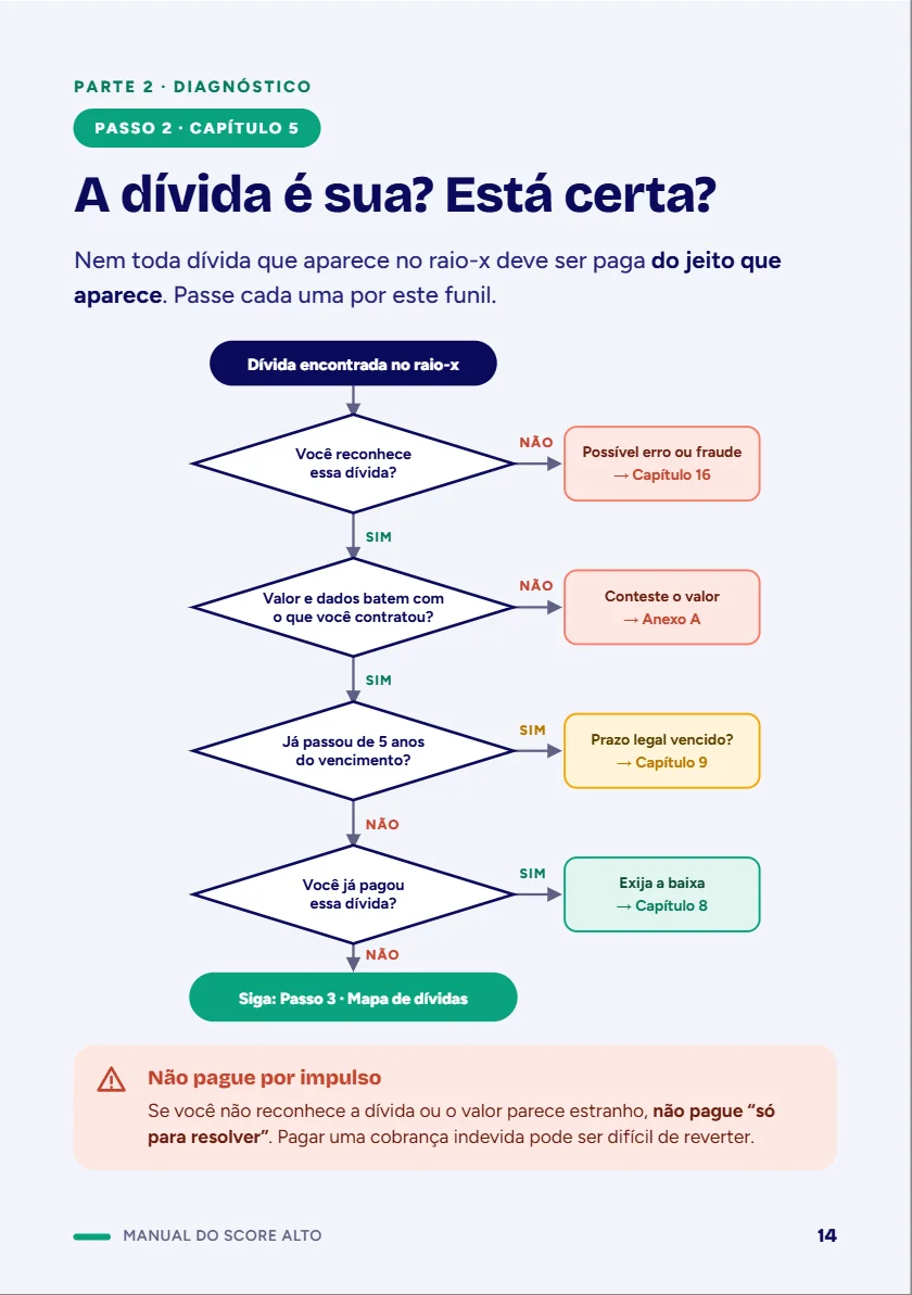 Página 14 do manual: fluxograma para decidir o que fazer com cada dívida